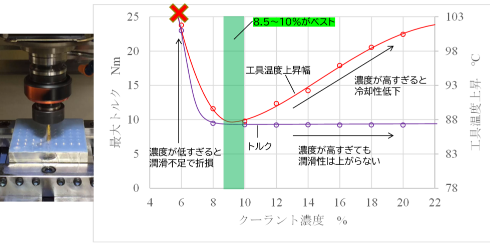 クーラント管理