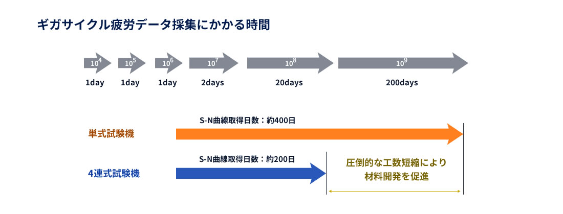 ギガサイクル疲労データ採集にかかる時間