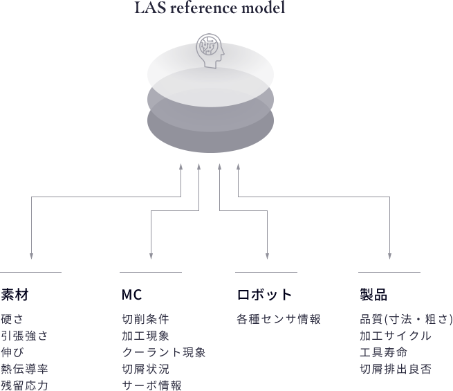 素材情報・工程毎の加工現象・製品品質が紐づいたリファレンスモデル